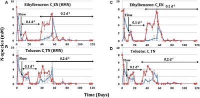 Microbially Enhanced Oil Recovery by Alkylbenzene-Oxidizing Nitrate-Reducing Bacteria